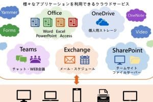 ☁️ Word Office 365でどこでも作業!クラウドサービスを活用 11 ☁️ Word Office 365でどこでも作業!クラウドサービスを活用