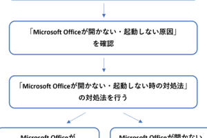❓ Wordが立ち上がらない！原因と対処法を解説