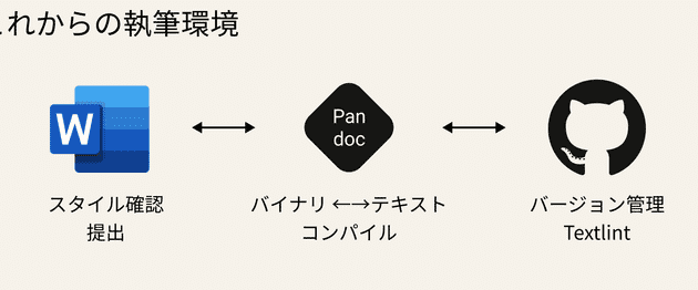 ðŸ WordãšGitã飿ºïŒããŒãžã§ã³ç®¡çã§å
±åäœæ¥ãå¹çå 5 f09f92be worde381a8gite38292e980a3e690baefbc81e38390e383bce382b8e383a7e383b3e7aea1e79086e381a7e585b1e5908ce4bd9ce6a5ade38292e58ab9e78e87