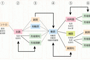 🔤 英語の語順をマスター！正しい文法で話す