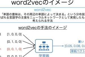 🤖 Word2Vecで自然言語処理!単語の意味をベクトル化 14 🤖 Word2Vecで自然言語処理!単語の意味をベクトル化