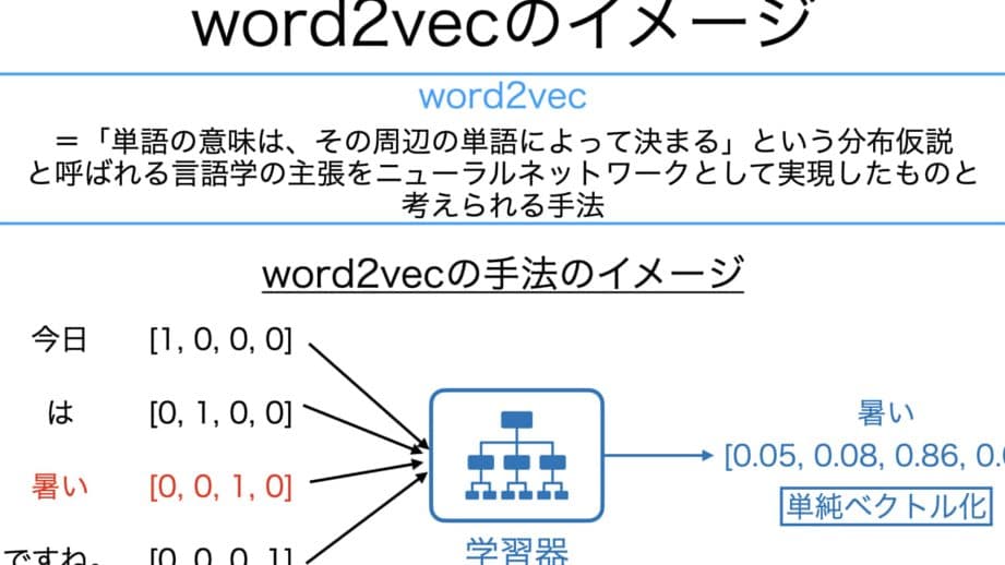 ð€ Word2Vecã§èªç¶èšèªåŠçïŒåèªã®æå³ããã¯ãã«å 8 f09fa496 word2vece381a7e887aae784b6e8a880e8aa9ee587a6e79086efbc81e58d98e8aa9ee381aee6848fe591b3e38292e38399e382afe38388e383abe58c96