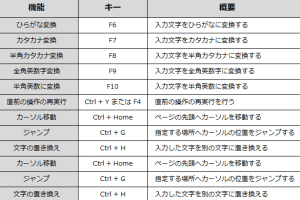 ⌨️ Word のショートカットキー一覧！作業効率をアップ
