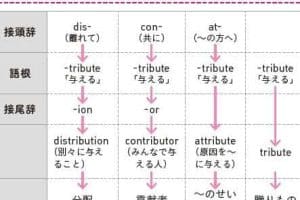 🤔 単語形成の種類：接頭辞、接尾辞、複合語など