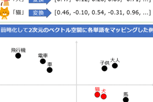 🤔 “Word Embedding Vector”とは？意味と活用方法